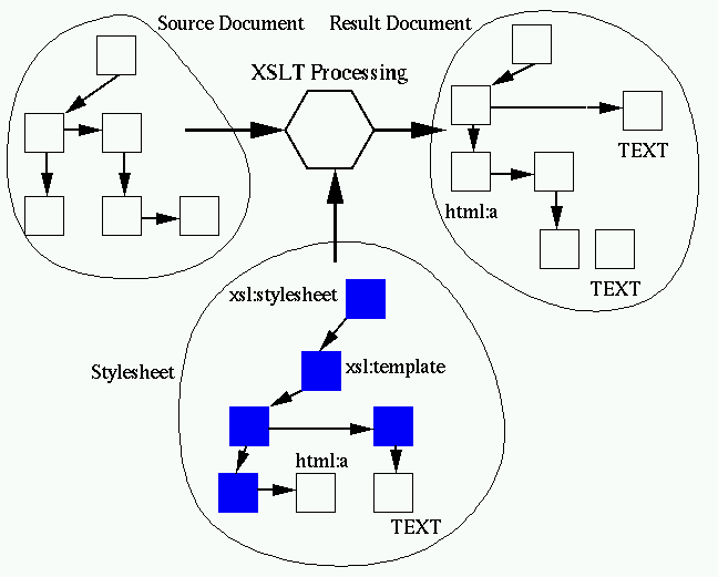 the XSLT processing model